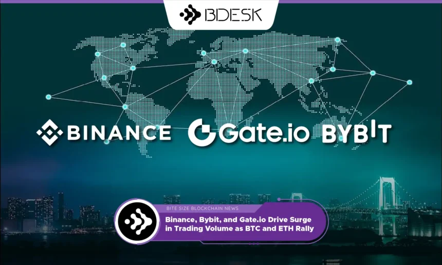 13Desk Crypto News | Binance, Bybit, and Gate.io Drive Surge in Trading Volume as BTC and ETH Rally