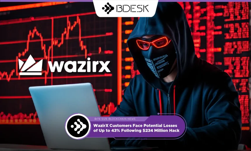 13Desk Crypto News | WazirX Customers Face Potential Losses of Up to 43% Following $234 Million Hack