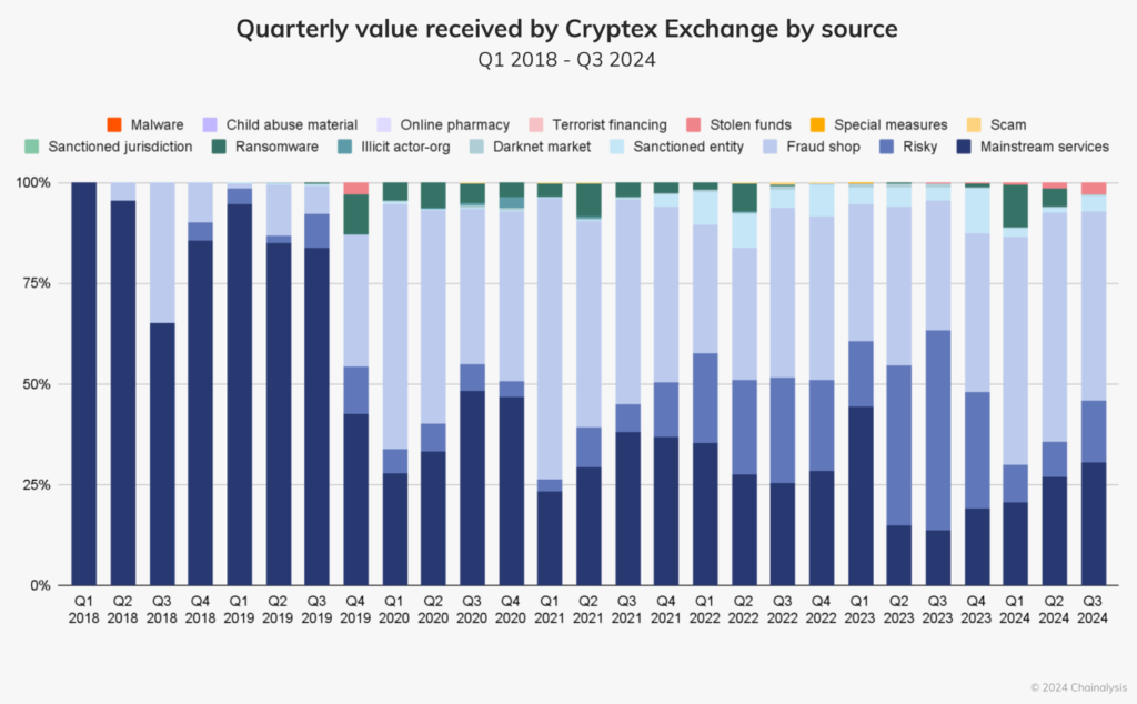 13Desk Crypto News | Quarterly Value Received By Cryptex Echange