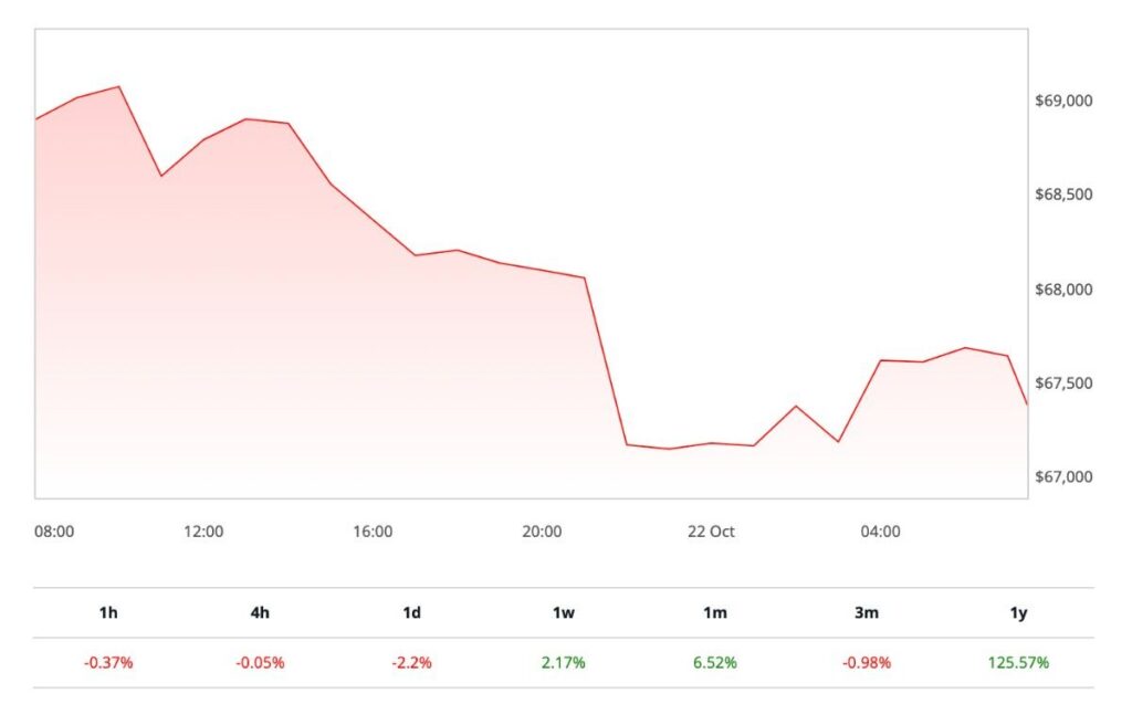 13Desk | BTC Price on Tuesday Morning, Asia Time, Monday US, Western Time Price Chart from CoinDesk