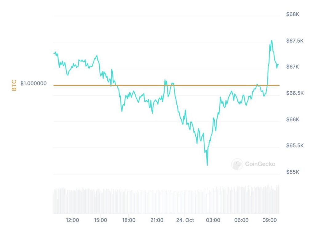 13Desk Crypto News | CoinGecko Bitcoin Price Within the Last 24 Hours As Of Writing Octiber 24