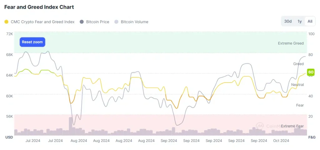 13Desk Crypto News | BTC price and the crypto fear and greed index – October 17.