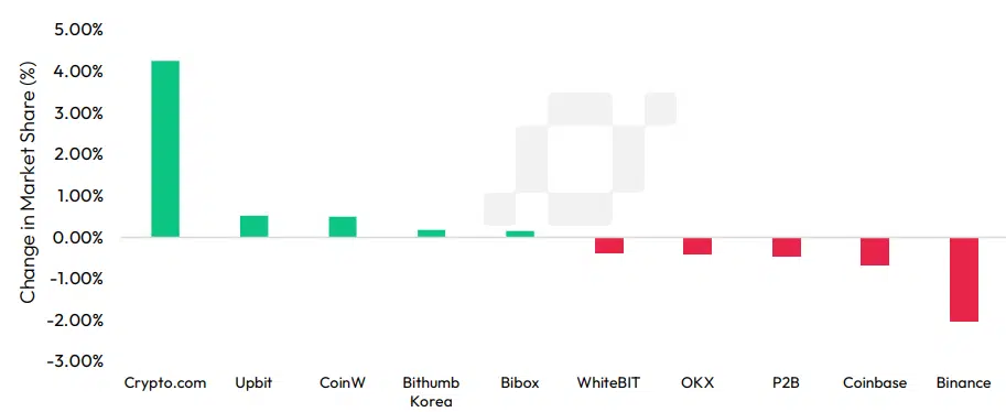 13Desk Crypto News | Binance Change in Market Share on Selected Exchanges, Monthly 