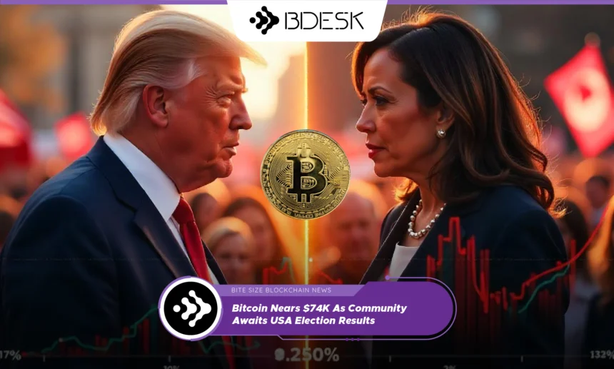 13Desk Crypto News | Bitcoin Nears $74K As Community Awaits USA Election Results