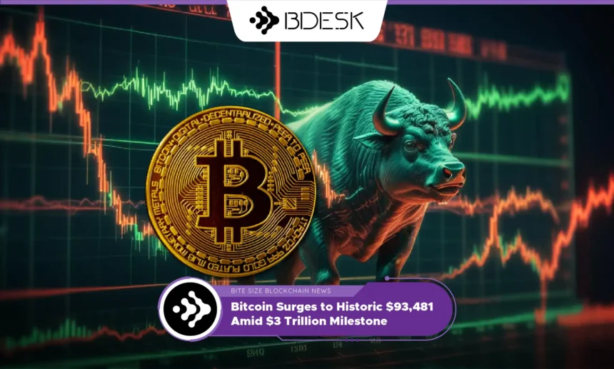 13Desk Crypto News | Bitcoin Surges to Historic $93,481 Amid $3 Trillion Milestone