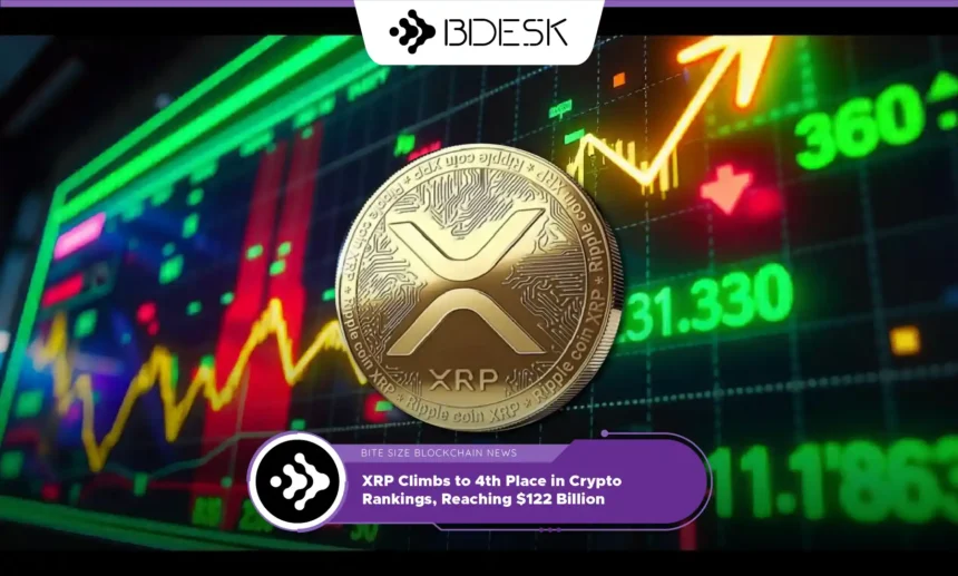 13Desk Crypto News | XRP Climbs to 4th Place in Crypto Rankings, Reaching $122 Billion