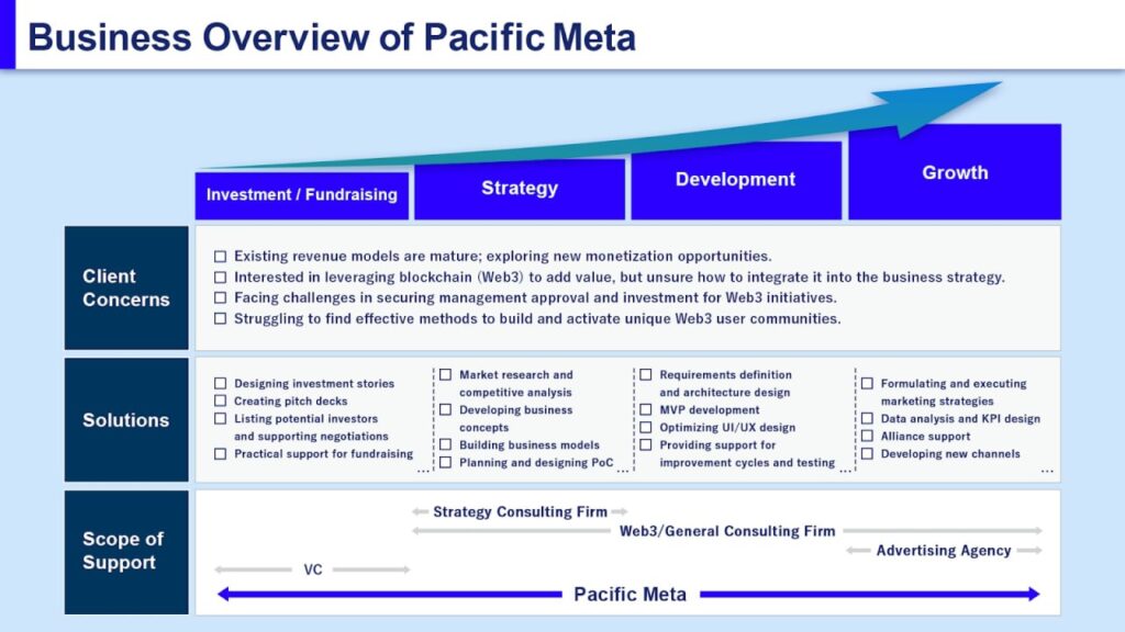 13Desk Crypto News Partnerships | Pacific Meta raises approximately $4.2M in funding, with top players in the Web3 space joining as angel investors